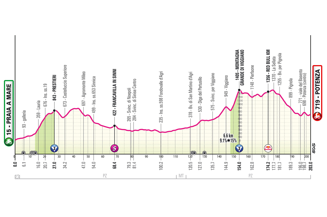 The program of the 5th stage of Giro d'Italia 2026